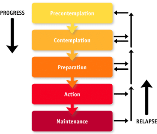 Transtheoretical Model 2