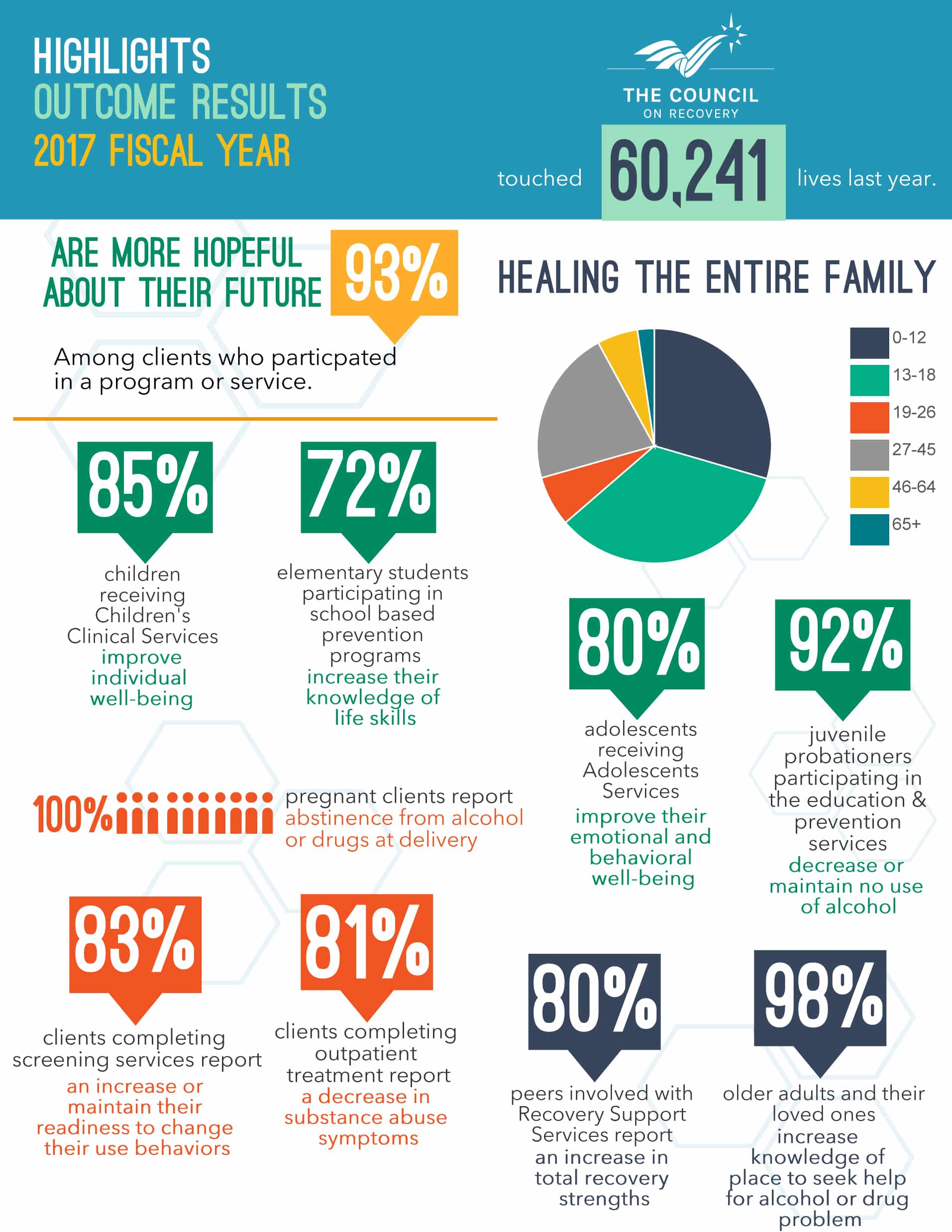 Infographic Outcomes 2017