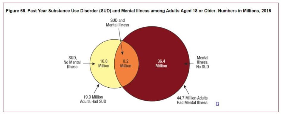 Co occurring disorders chart2