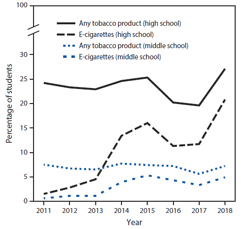 E cigarette Survey graph